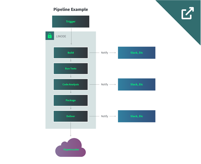 Thumbnail of Jenkins pipeline example reference architecture